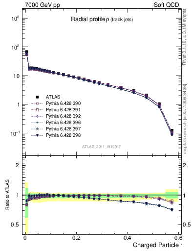 Plot of rho in 7000 GeV pp collisions