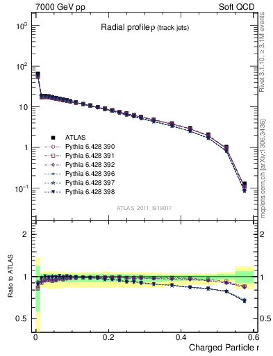 Plot of rho in 7000 GeV pp collisions