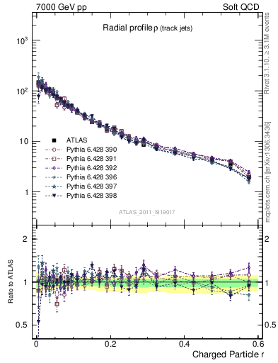 Plot of rho in 7000 GeV pp collisions