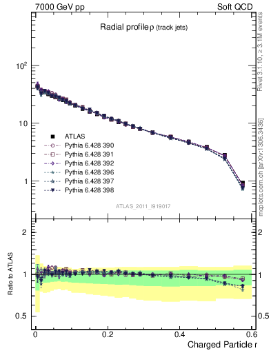 Plot of rho in 7000 GeV pp collisions