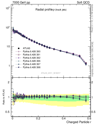 Plot of rho in 7000 GeV pp collisions