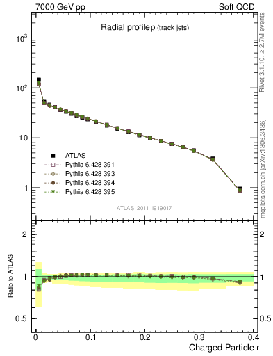 Plot of rho in 7000 GeV pp collisions