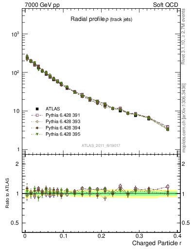 Plot of rho in 7000 GeV pp collisions