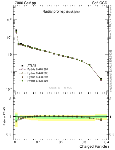 Plot of rho in 7000 GeV pp collisions