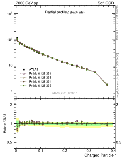 Plot of rho in 7000 GeV pp collisions