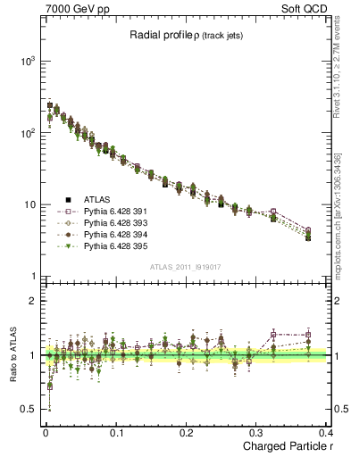 Plot of rho in 7000 GeV pp collisions