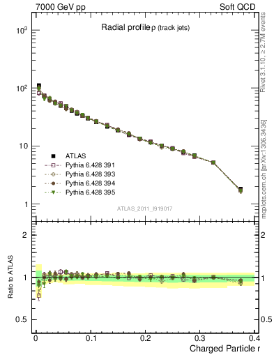 Plot of rho in 7000 GeV pp collisions