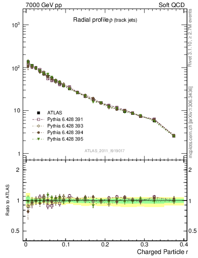 Plot of rho in 7000 GeV pp collisions