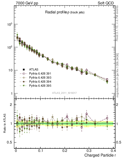 Plot of rho in 7000 GeV pp collisions