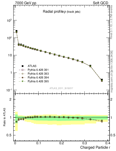 Plot of rho in 7000 GeV pp collisions