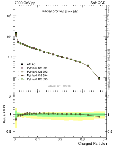 Plot of rho in 7000 GeV pp collisions