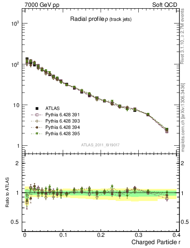 Plot of rho in 7000 GeV pp collisions