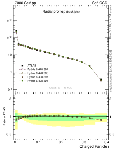 Plot of rho in 7000 GeV pp collisions