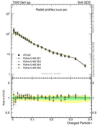 Plot of rho in 7000 GeV pp collisions