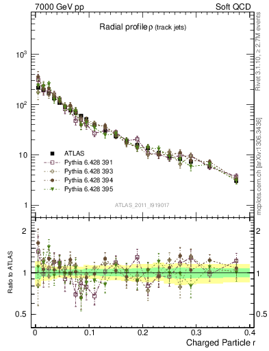 Plot of rho in 7000 GeV pp collisions