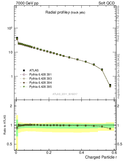 Plot of rho in 7000 GeV pp collisions