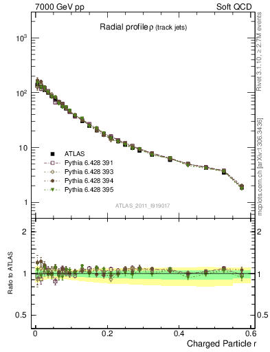 Plot of rho in 7000 GeV pp collisions