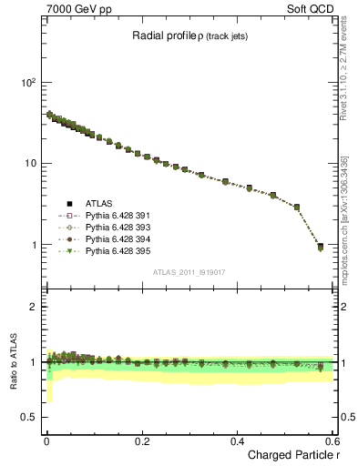 Plot of rho in 7000 GeV pp collisions