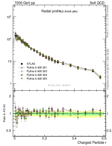 Plot of rho in 7000 GeV pp collisions