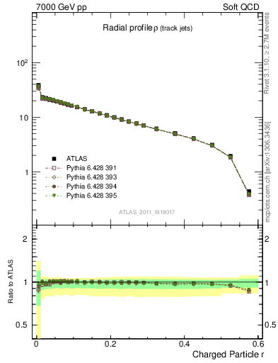 Plot of rho in 7000 GeV pp collisions