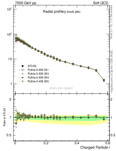 Plot of rho in 7000 GeV pp collisions