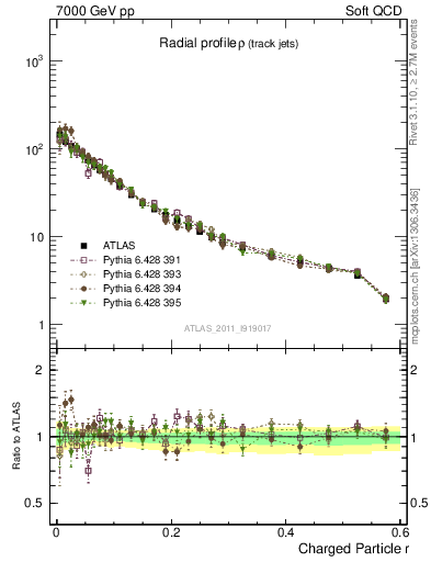 Plot of rho in 7000 GeV pp collisions