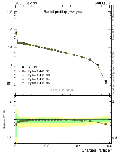 Plot of rho in 7000 GeV pp collisions