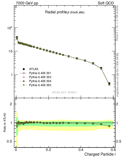 Plot of rho in 7000 GeV pp collisions