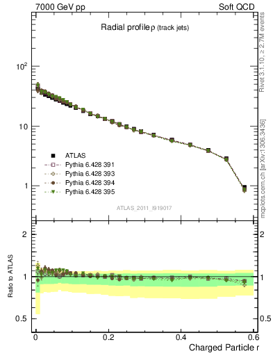 Plot of rho in 7000 GeV pp collisions