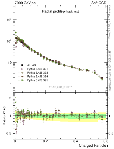 Plot of rho in 7000 GeV pp collisions