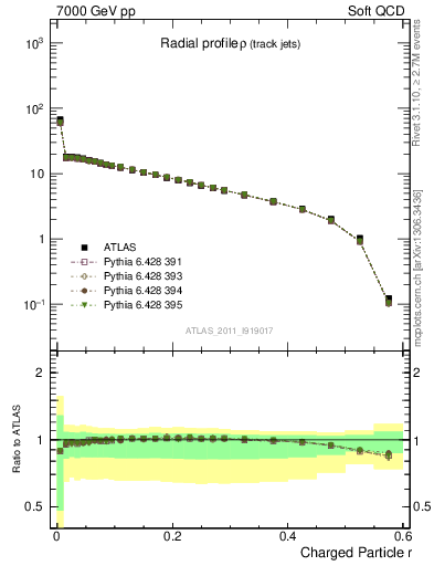 Plot of rho in 7000 GeV pp collisions