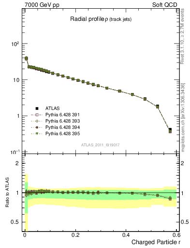 Plot of rho in 7000 GeV pp collisions