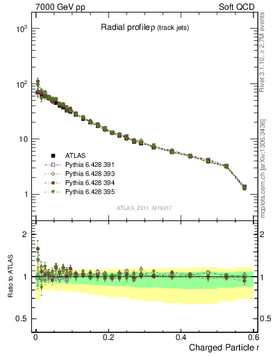 Plot of rho in 7000 GeV pp collisions