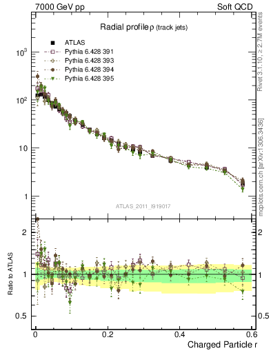 Plot of rho in 7000 GeV pp collisions