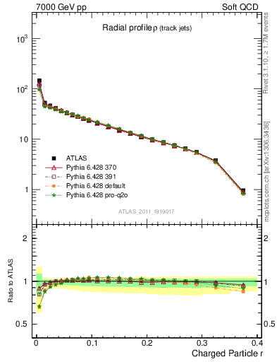 Plot of rho in 7000 GeV pp collisions