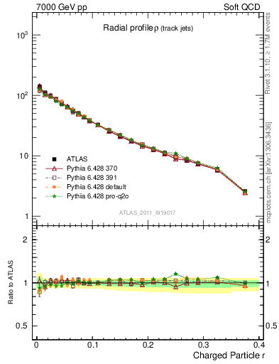 Plot of rho in 7000 GeV pp collisions