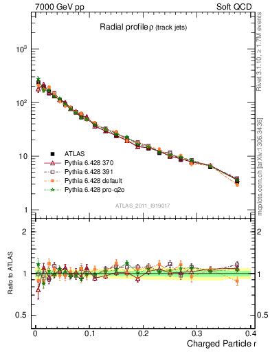 Plot of rho in 7000 GeV pp collisions