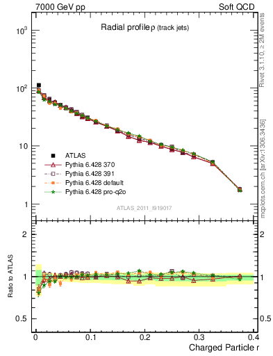 Plot of rho in 7000 GeV pp collisions