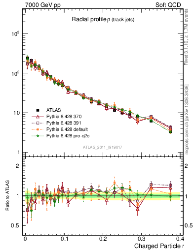 Plot of rho in 7000 GeV pp collisions