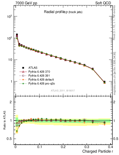 Plot of rho in 7000 GeV pp collisions