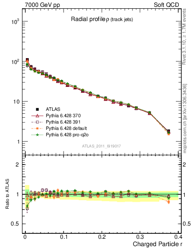 Plot of rho in 7000 GeV pp collisions