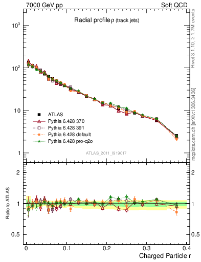 Plot of rho in 7000 GeV pp collisions