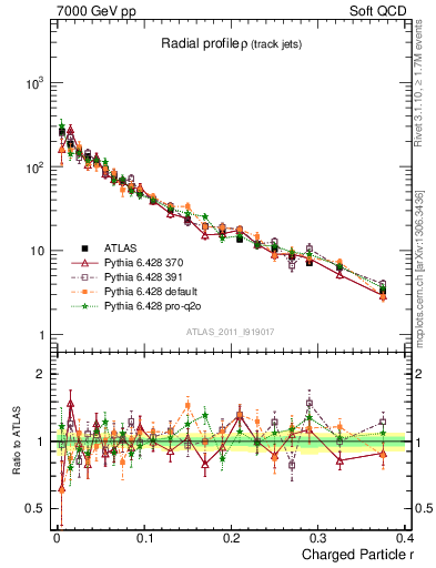 Plot of rho in 7000 GeV pp collisions