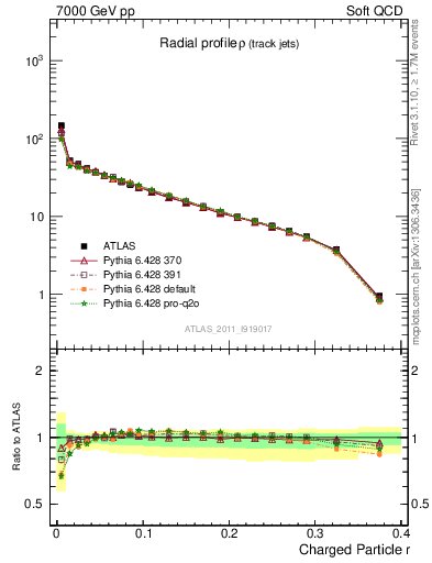 Plot of rho in 7000 GeV pp collisions