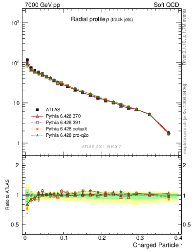 Plot of rho in 7000 GeV pp collisions