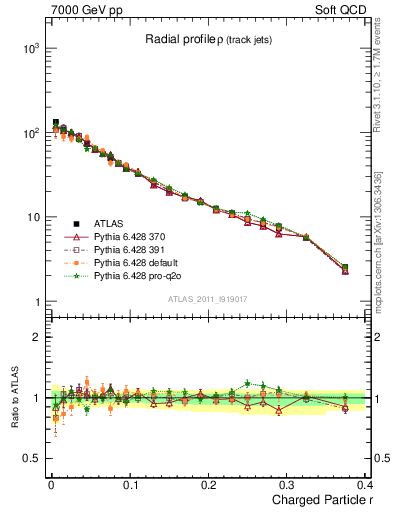 Plot of rho in 7000 GeV pp collisions