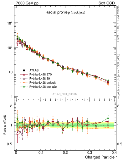 Plot of rho in 7000 GeV pp collisions