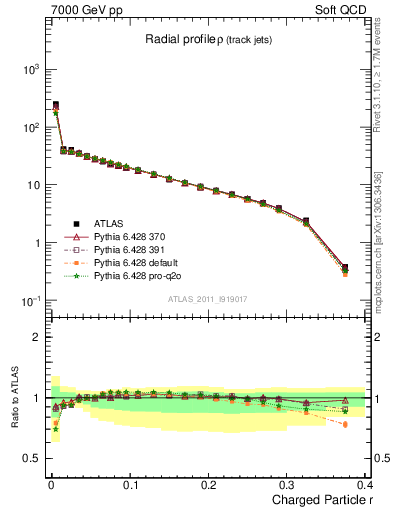 Plot of rho in 7000 GeV pp collisions