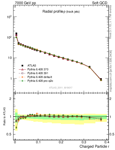 Plot of rho in 7000 GeV pp collisions