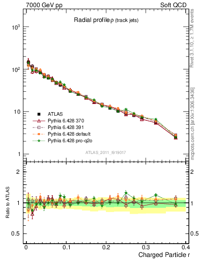 Plot of rho in 7000 GeV pp collisions